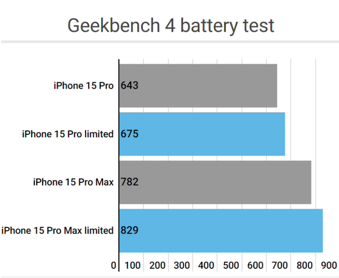 井冈山apple维修站iPhone15Pro的ProMotion高刷功能耗电吗