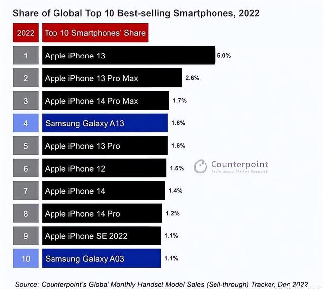 井冈山苹果维修分享:为什么iPhone14的销量不如iPhone13? 