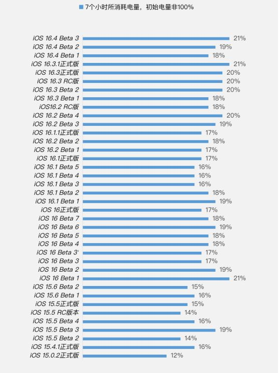 井冈山苹果手机维修分享iOS 16.4 Beta 3续航跑分等测试结果汇总 