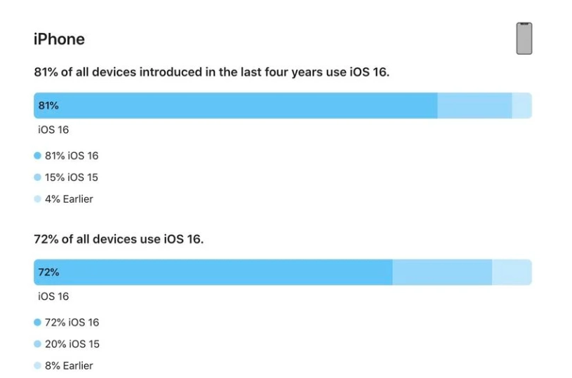 井冈山苹果手机维修分享iOS 16 / iPadOS 16 安装率 