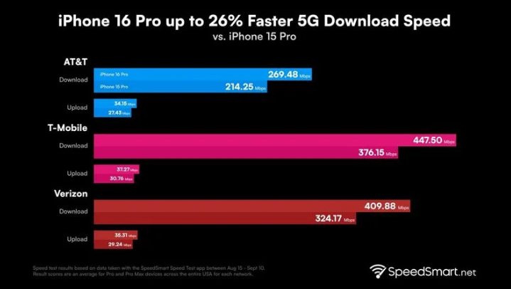 井冈山苹果手机维修分享iPhone 16 Pro 系列的 5G 速度 